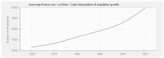 La Riche : Cubic interpolation of population growth